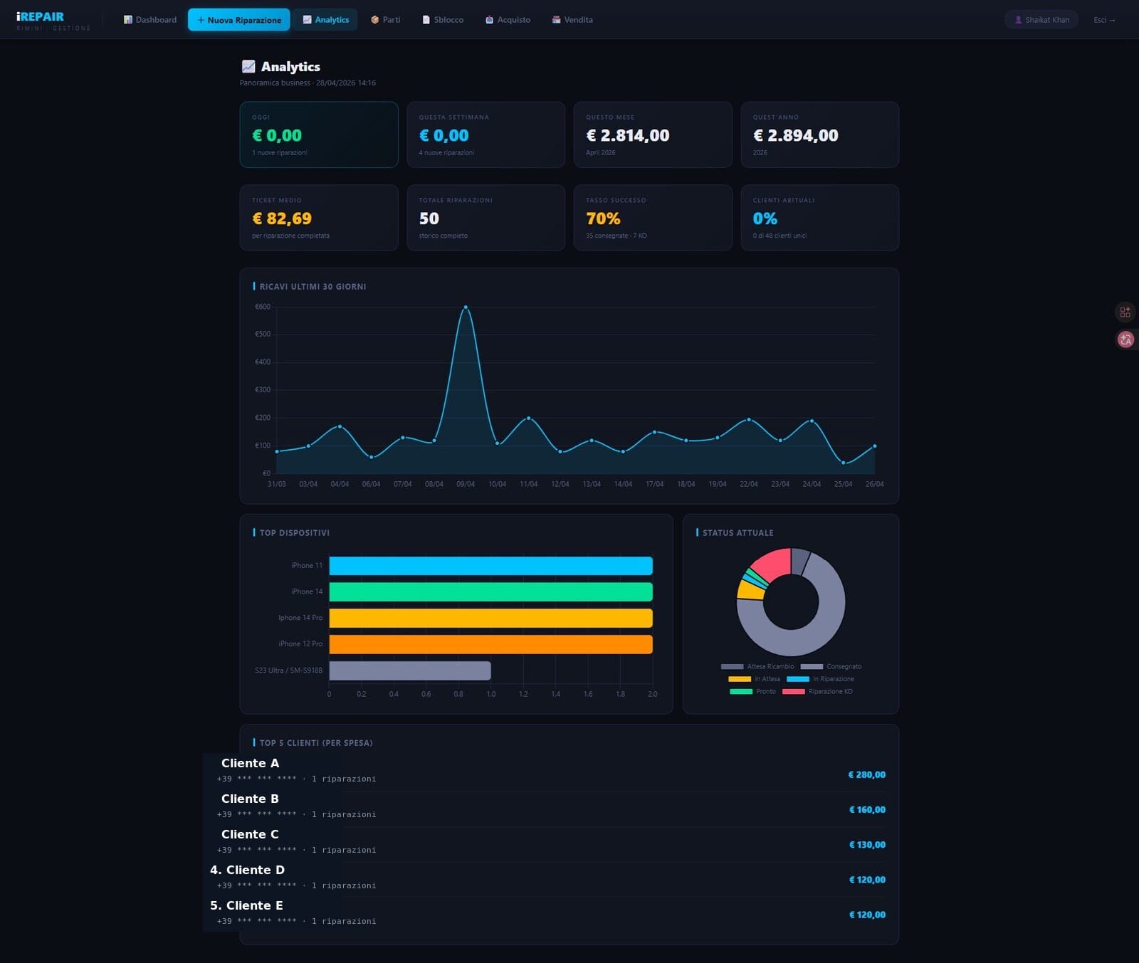 Analytics gestionale per centri riparazione - dashboard ricavi